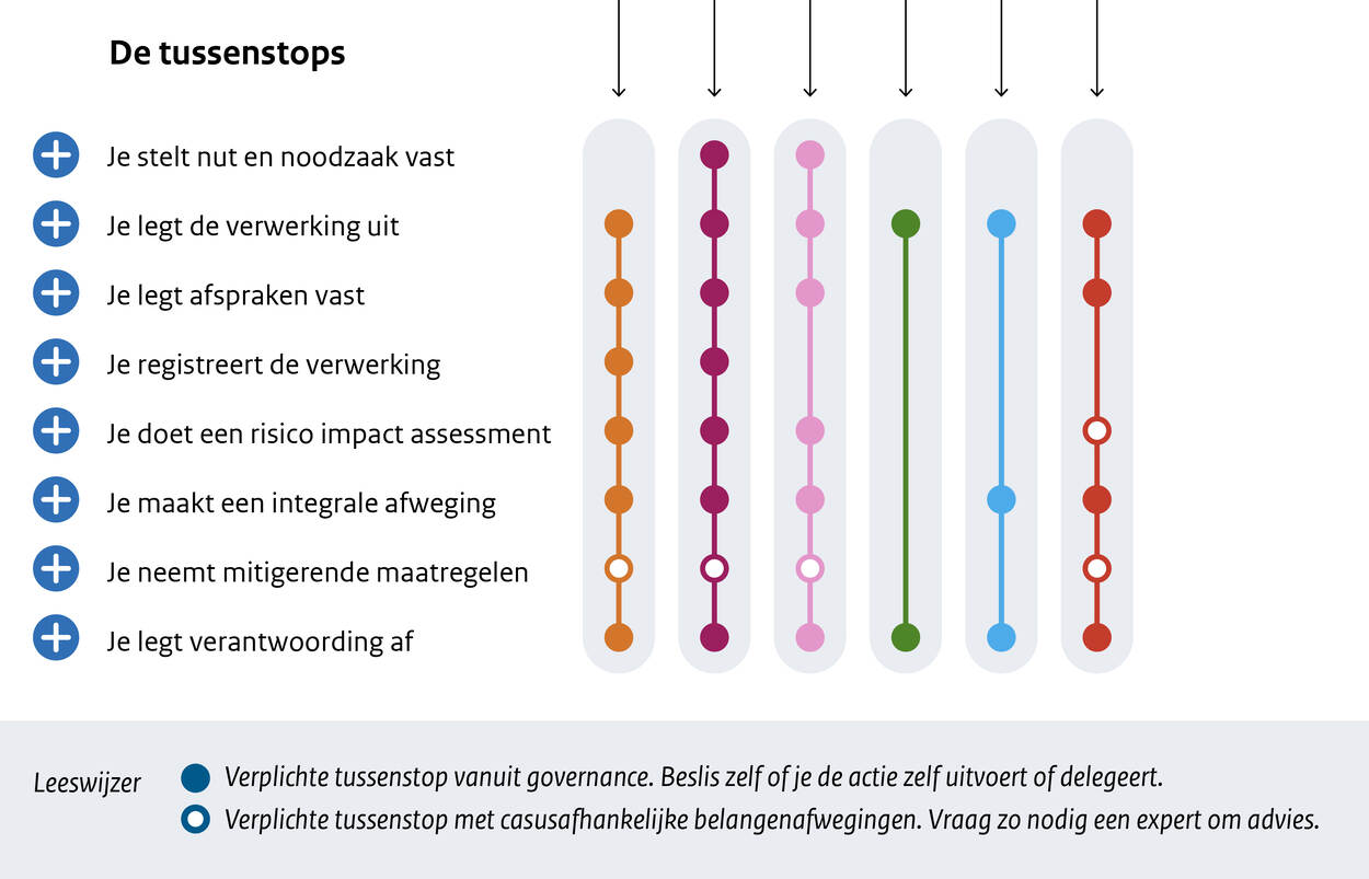 Totaaloverzicht van routes en tussenstops waarbij privacy aan de orde is. De horizontale lijn toont de afzonderlijke routes, de verticale lijnen daaronder laten zien welke tussenstops er op de verschillende routes zijn. Deze routes worden verderop afzonderlijk belicht.