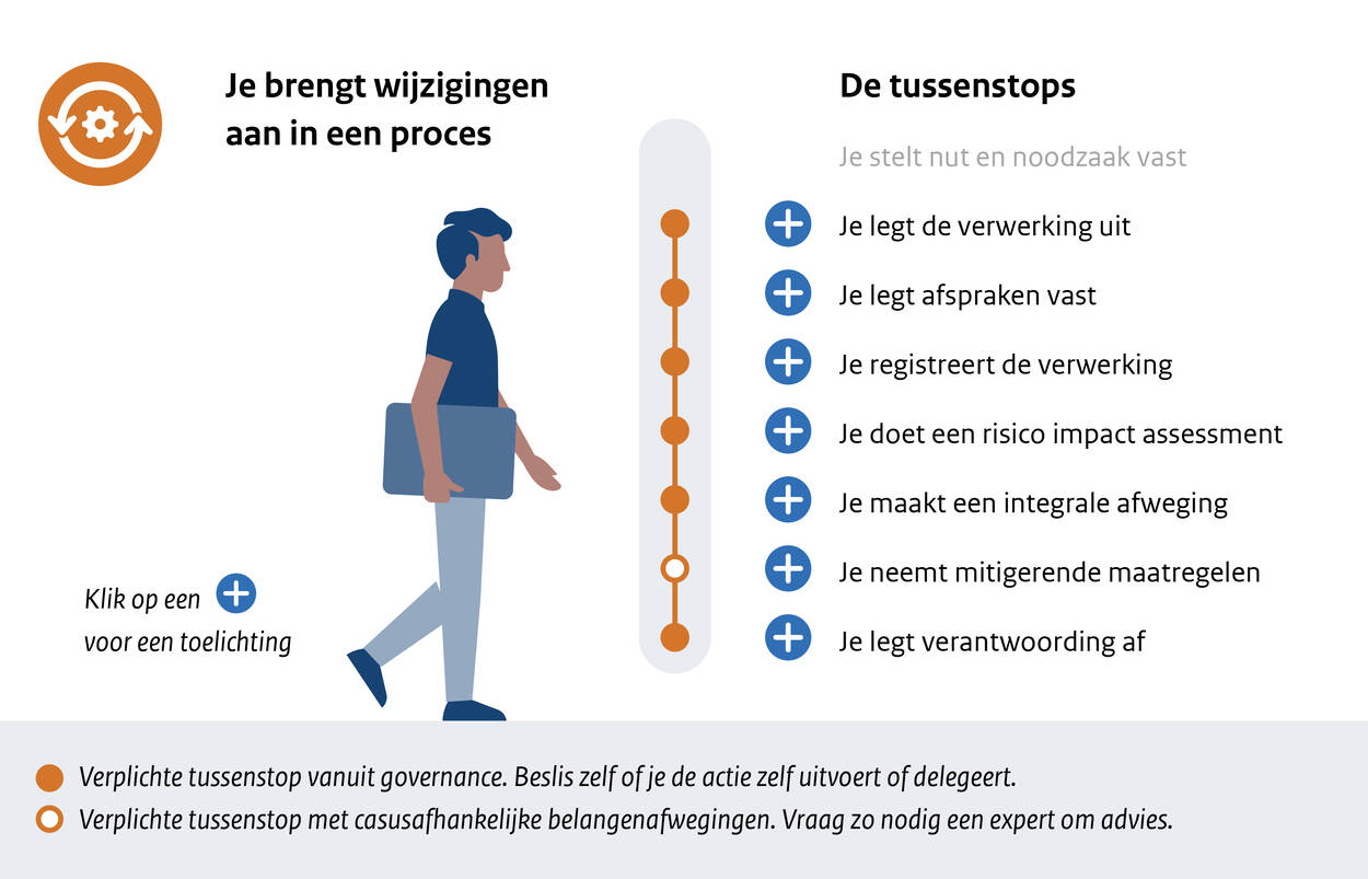 Route: Je brengt wijzigingen aan in een proces. Deze tussenstops zijn van belang: Je legt de verwerking uit  Je legt afspraken vast  Je registreert de verwerking  Je doet een risico impact assessment  Je maakt een integrale afweging  Je neemt mitigerende maatregelen  Je legt verantwoording af