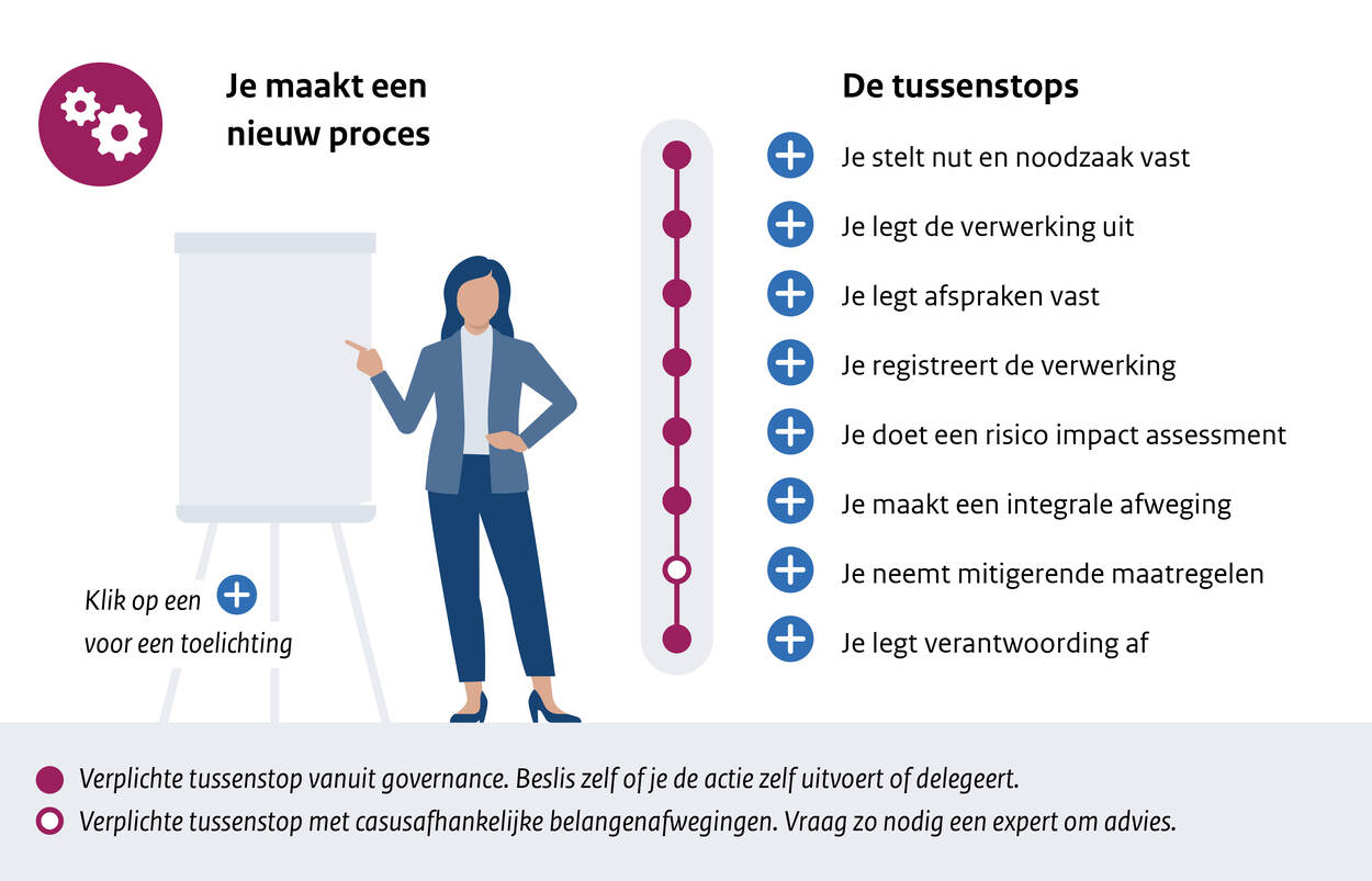 Route: Je maakt een nieuw proces. Deze tussenstops zijn van belang:  Je stelt nut en noodzaak vast  Je legt de verwerking uit  Je legt afspraken vast  Je registreert de verwerking  Je doet een risico impact assessment  Je maakt een integrale afweging  Je neemt mitigerende maatregelen  Je legt verantwoording af