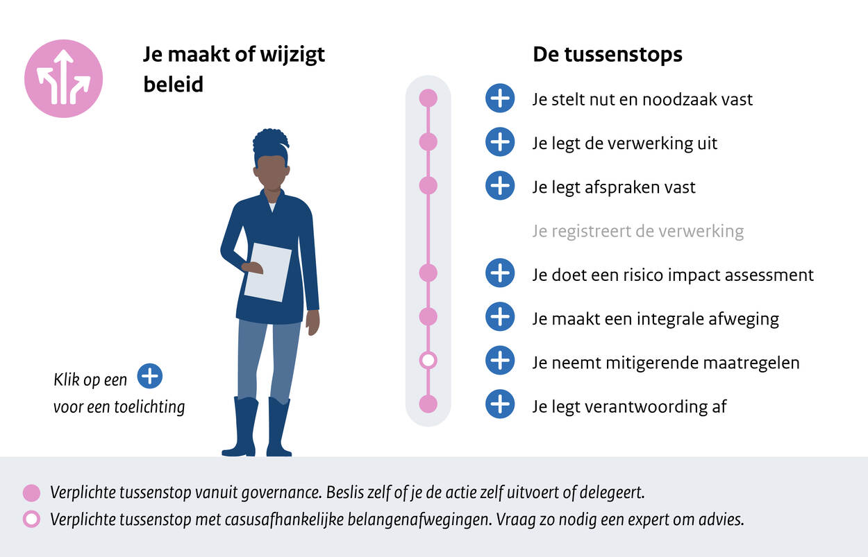 Route: Je maakt of wijzigt beleid. Deze tussenstops zijn van belang:  Je stelt nut en noodzaak vast  Je legt de verwerking uit  Je legt afspraken vast  Je registreert de verwerking  Je doet een risico impact assessment  Je maakt een integrale afweging  Je neemt mitigerende maatregelen  Je legt verantwoording af