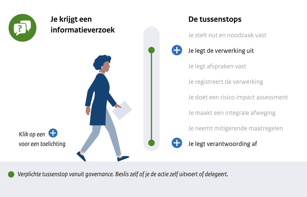 Route: Je krijgt een informatieverzoek. Deze tussenstops zijn van belang:  Je legt de verwerking uit  Je legt verantwoording af