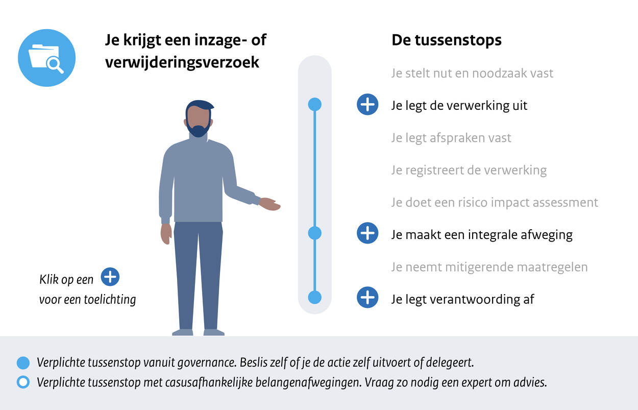 Route: Je krijgt een inzage- of verwijderingsverzoek. Deze tussenstops zijn van belang:  Je legt de verwerking uit  Je maakt een integrale afweging  Je legt verantwoording af