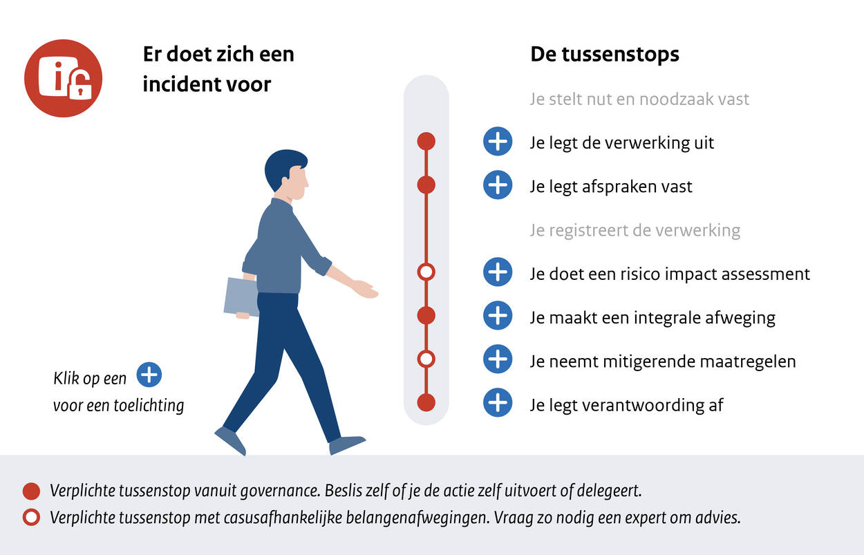 Route: Er doet zich een incident voor. Deze tussenstops zijn van belang:  Je legt de verwerking uit  Je legt afspraken vast  Je registreert de verwerking  Je doet een risico impact assessment  Je maakt een integrale afweging  Je neemt mitigerende maatregelen  Je legt verantwoording af